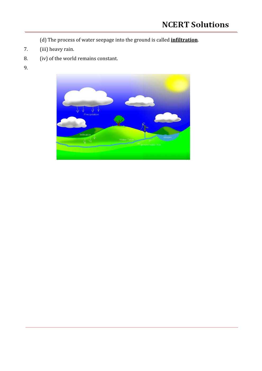 NCERT Solutions For Class 7 science Chapter 16 Water – A Precious Resource